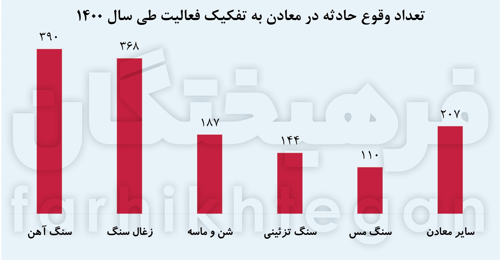 معدنچیانی که در ۷۵ درصد معادن‌ امنیت ندارند