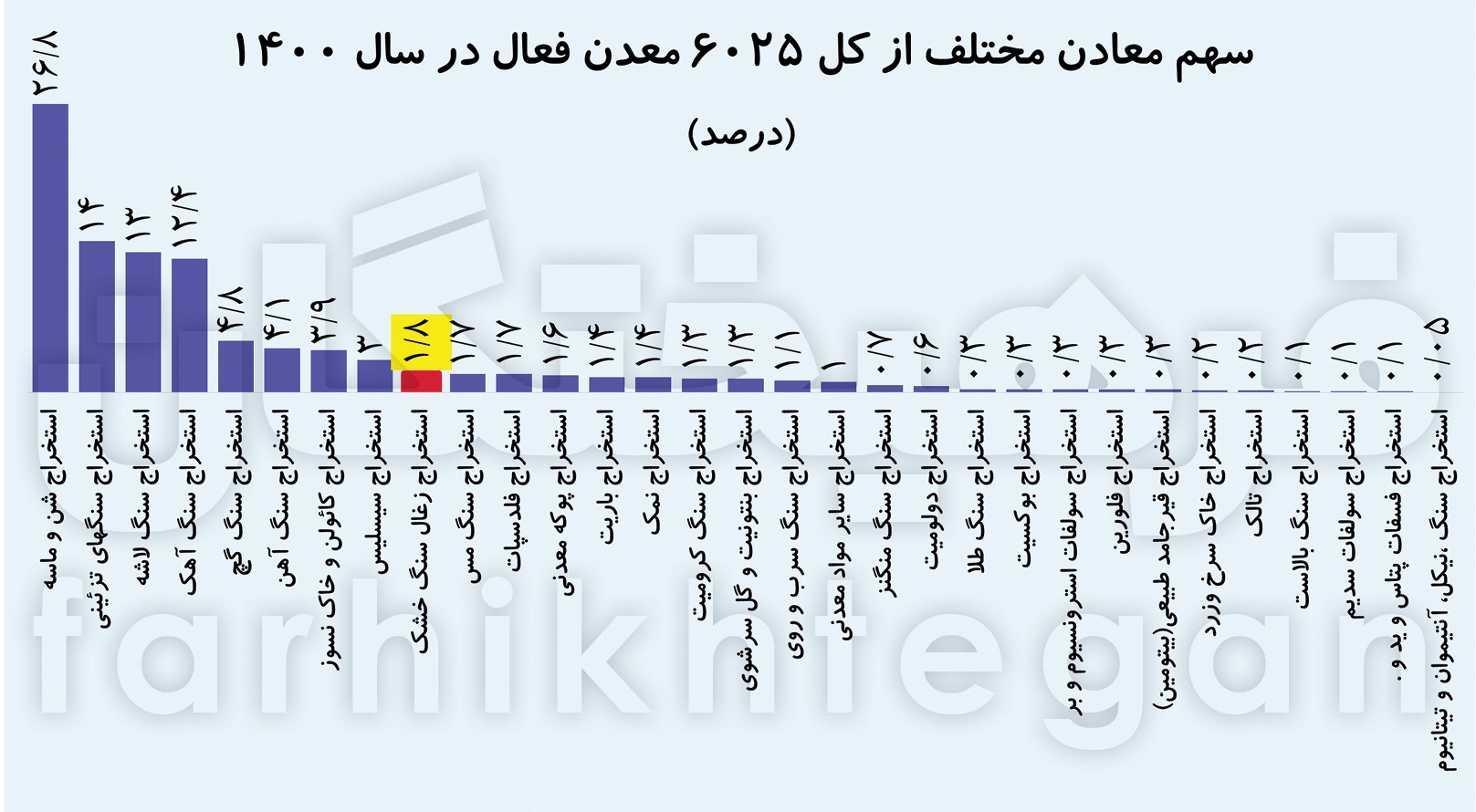 معدنچیانی که در ۷۵ درصد معادن‌ امنیت ندارند