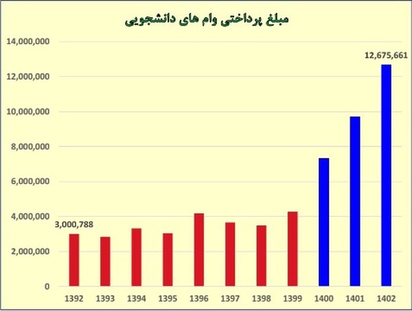 آمار پرداخت وام از سوی صندوق رفاه به دانشجویان اعلام شد