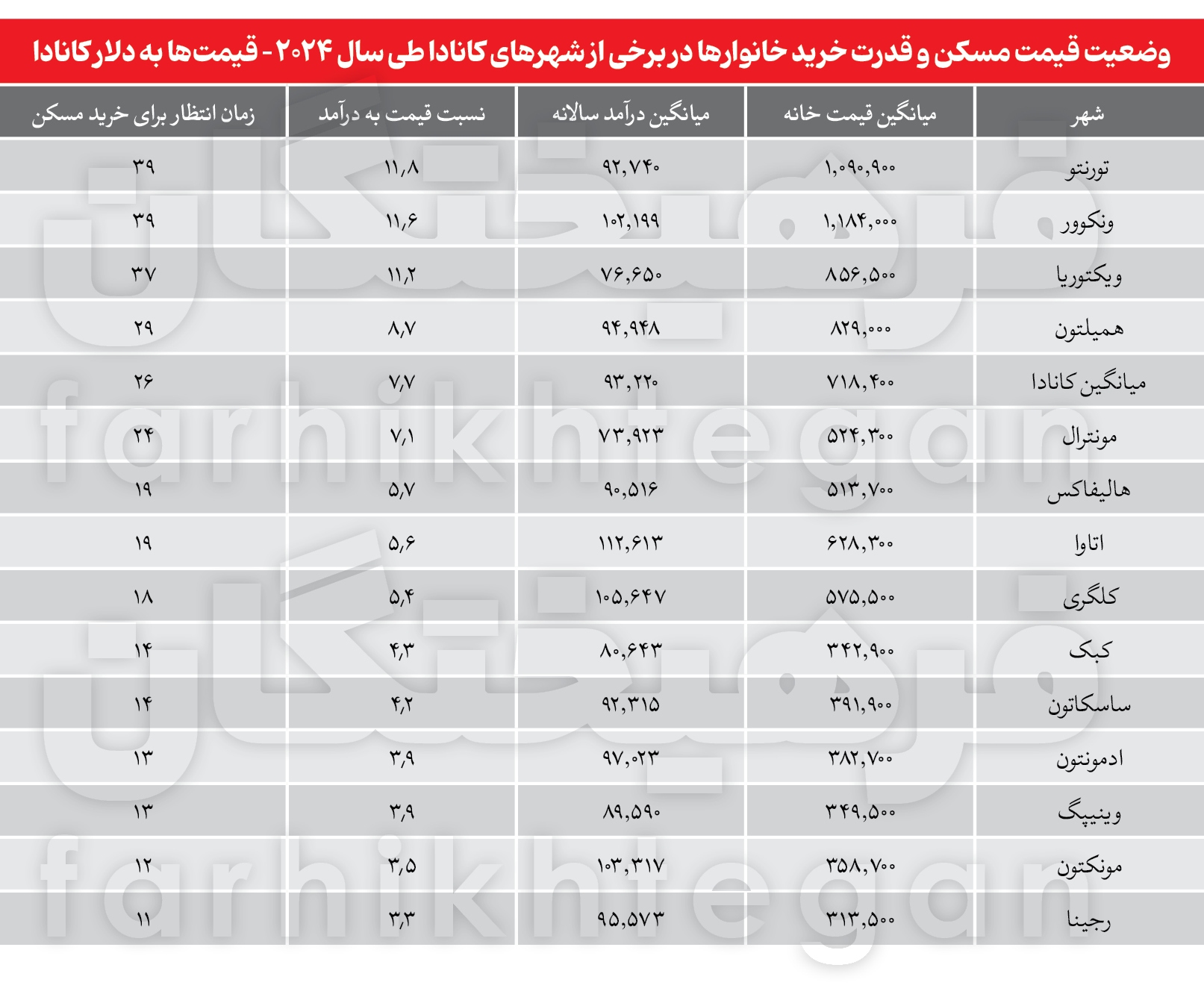 درس کانادایی مسکن برای ایران!