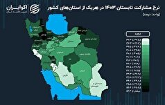 فعالیت ۵۲.۴ درصد از جمعیت در سن کار استان زنجان برای حضور در بازار