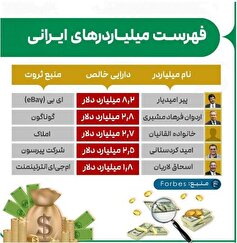 نکته جالب و دیدنی درمورد فهرست نام‌های ثروتمندترین افراد جهان