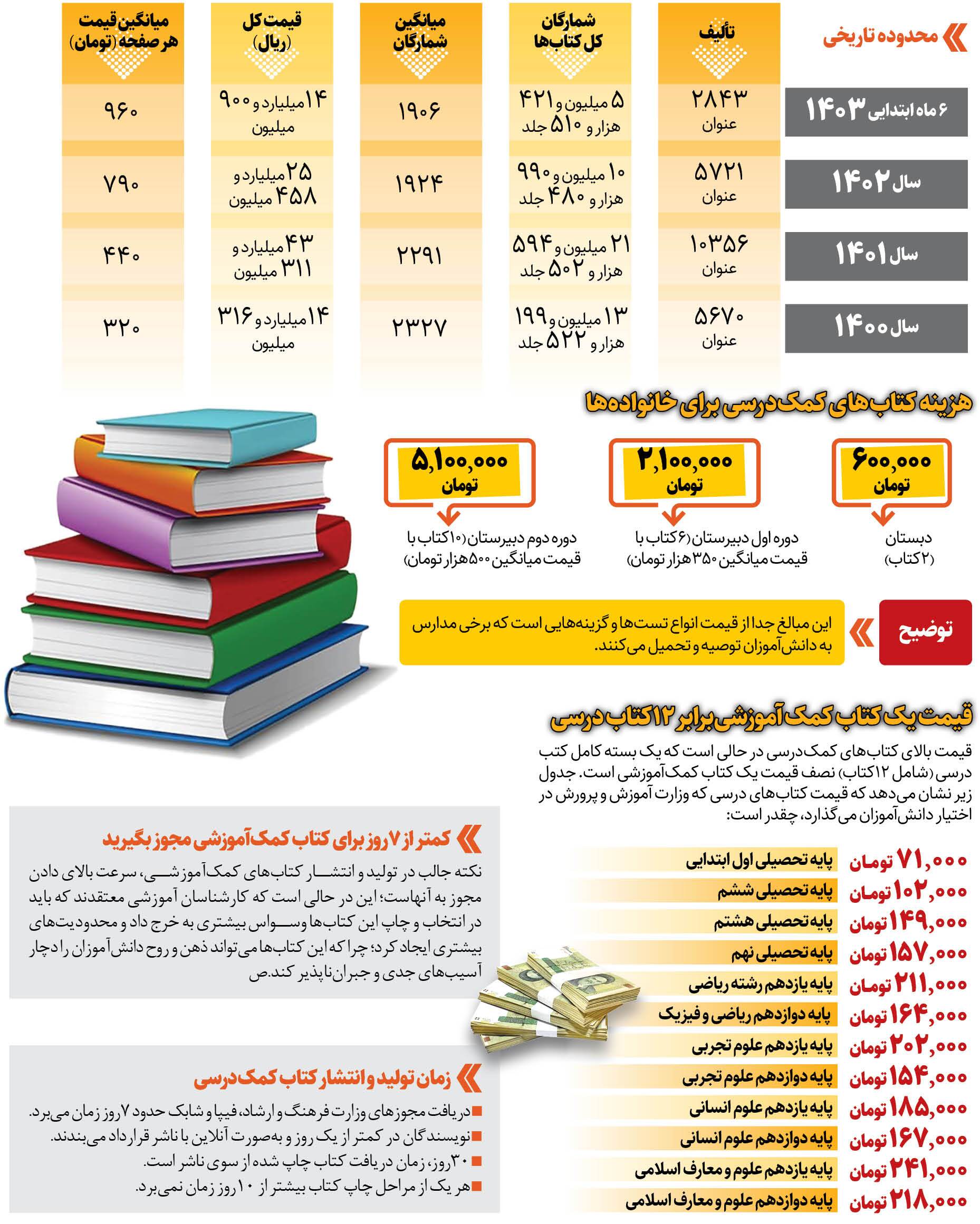 بند این کتاب‌ها بر گردن دانش‌آموزان؟ ماجارای یک بازار پرسود در آموزش