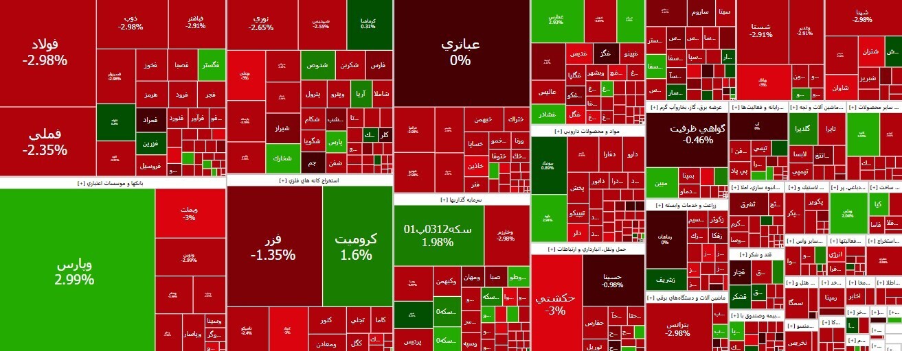 افت ۲۴ هزار واحدی شاخص کل بورس