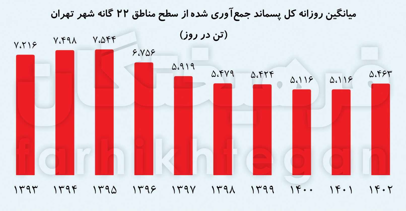 معمای کاهش زباله‌های تهران با وجود افزایش جمعیت! زباله‌گردها یا تغییر زندگی و یا ...