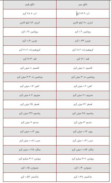 آیا رنگ انگور تاثیری در میزان خاصیت آن دارد؟