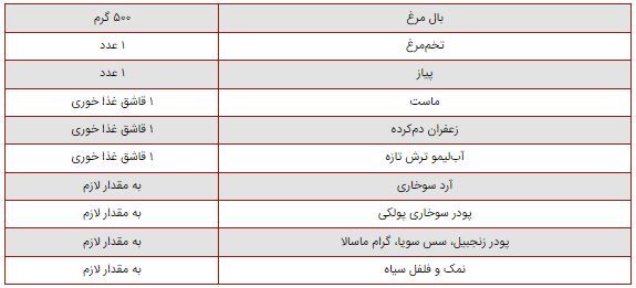 چند روش مختلف برای تهیه بال مرغ/از سوخاری تا کبابی کردن در فر