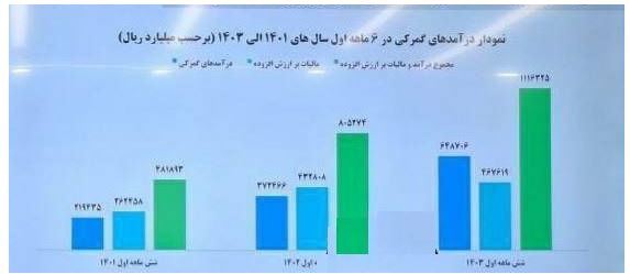 واریزی ۱۱۱ هزار میلیاردی گمرک به خزانه در نیمه نخست سال