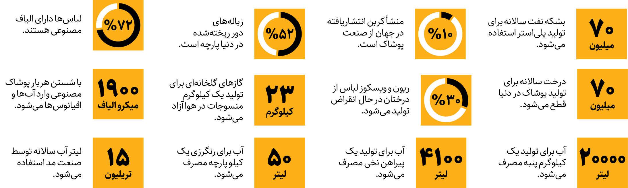 مد و پوشاک بعد از نفت دومین قاتل محیط زیست؟!