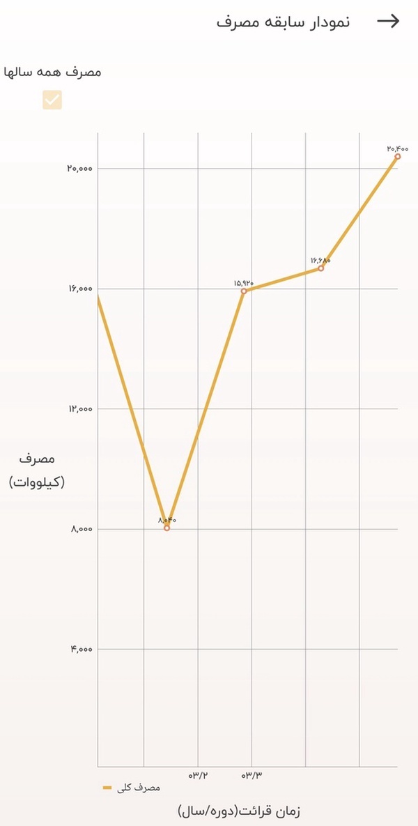 برق‌کُشی «اَفعی برق تهران» ادامه دارد