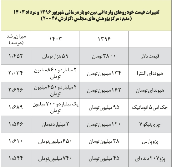 وارداتی‌های دست‌نیافتنی! ۳ تا ۴ برابر پول بیشتر؟ ً