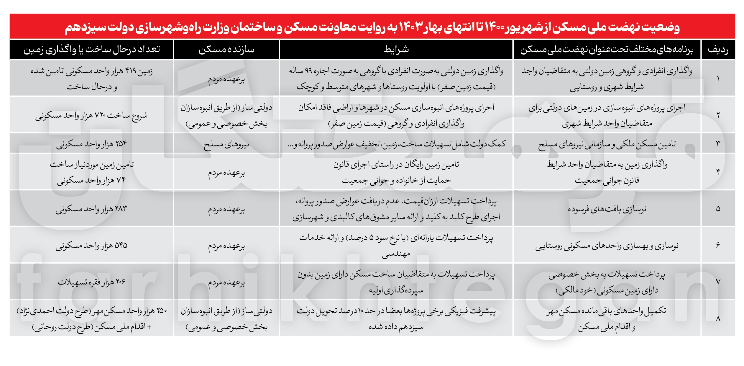 واقعیت ماجرای عتاب خانم وزیر درباره  مسکن ملی؟!