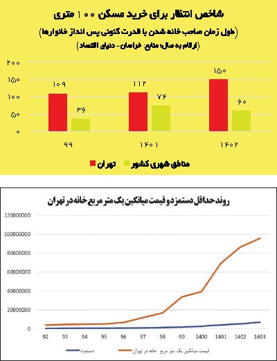 غول مسکن، مردم کلان‌شهر‌ها را وادار به ترک دیار کرد؟