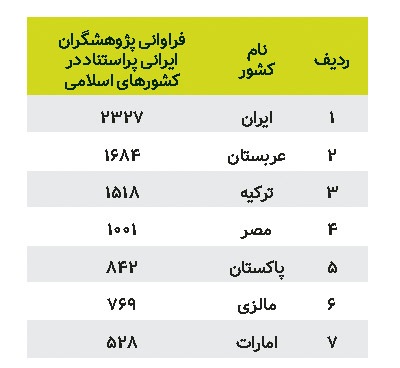 پژوهشگران ایرانی در اسکوپوس صعود کردند؟