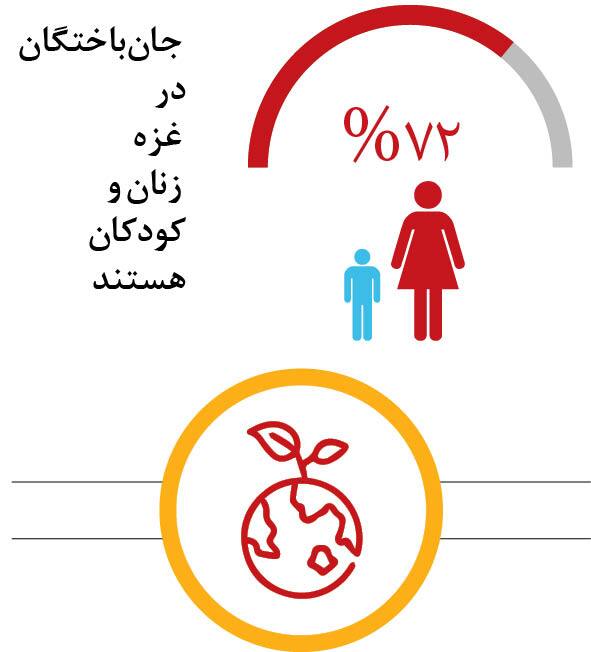 عمق وحشی‌گری صهیونیستی؛ مرثیه‌ای وحشتناک در یک باریکه