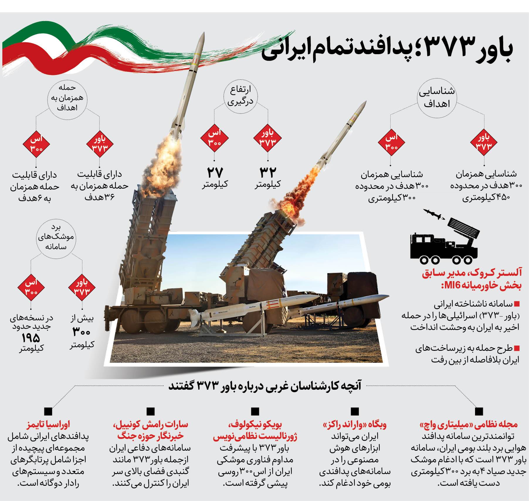 چرا صهیونیست‌ها از سامانه ناشناخته ایرانی وحشت‌زده شدند؟