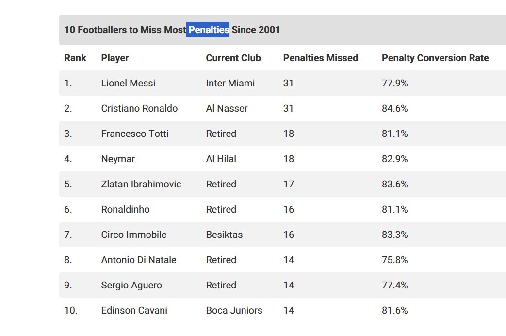 ۱۰ بازیکن با بیشترین پنالتی هدر رفته در قرن بیست و یکم| آرایش شگفت انگیز برای مسی و رونالدو
