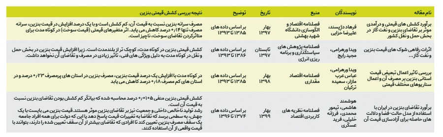 نسخه‌پیچی پژوهش‌ها برای «افزایش قیمت بنزین»