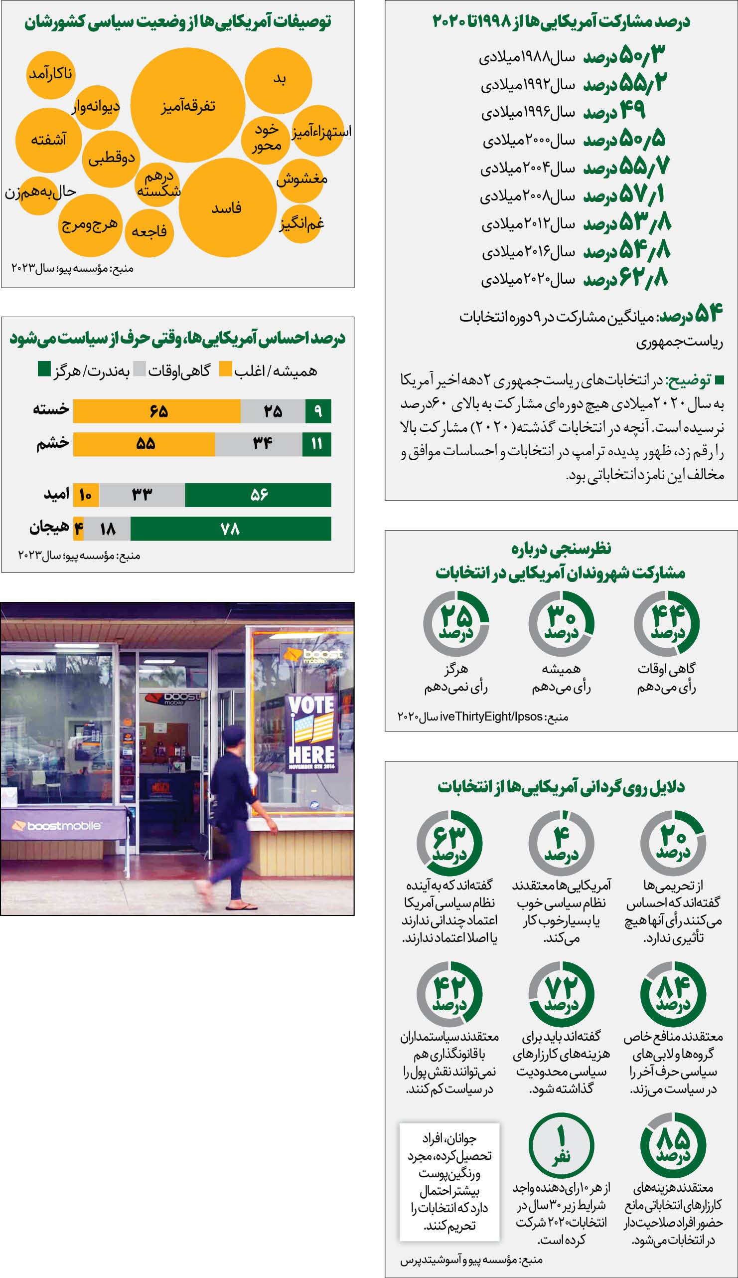 رقابت نامحبوب  ۲۰۲۴! بی‌رأی میلیون‌ها آمریکایی