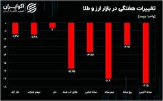 بیشترین زیان بازار سکه به این افراد وارد شد