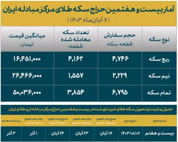 فروش۹۵۷۳سکه درحراج امروز/۷۰درصدمتقاضیان برنده حراج سکه شدند