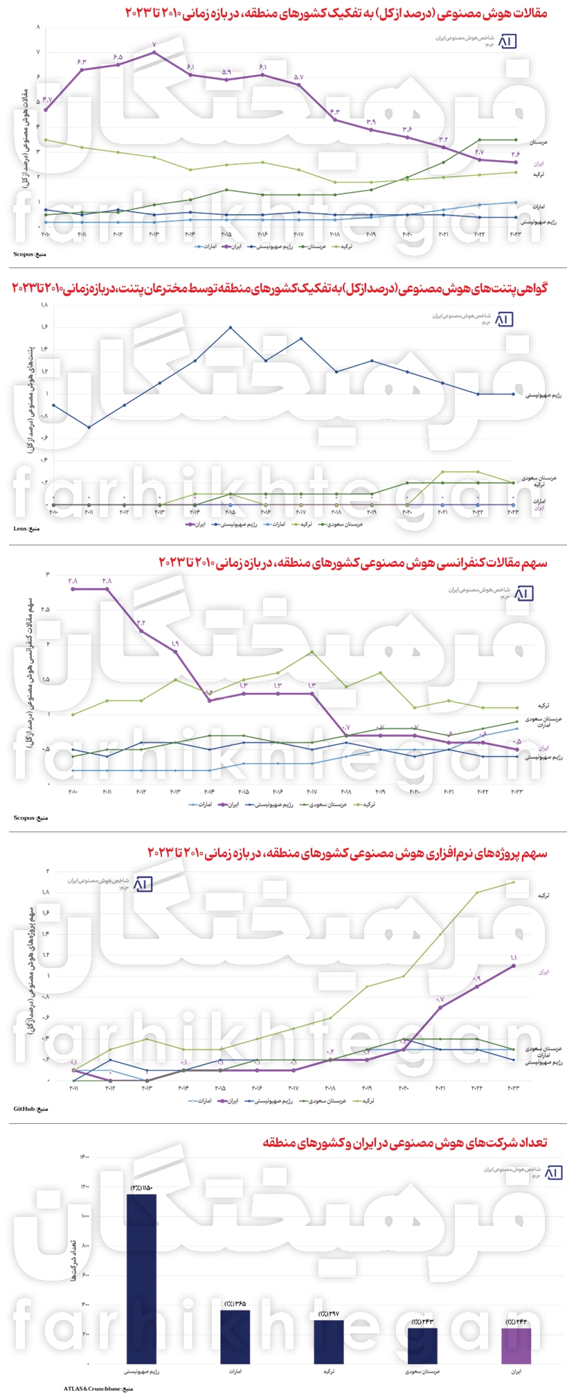 هوش مصنوعی ایران بر وفق مراد نیست!