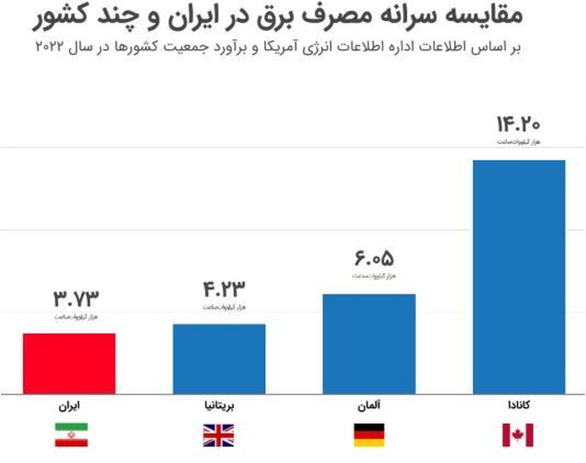 اظهارات رئیس جمهور درمورد مصرف برق با واقعیت تفاوت داشت!