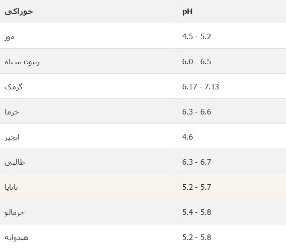 میوه‌ها و سبزیجاتی که میزان اسیدی بودن آنها پایین است را بشناسید