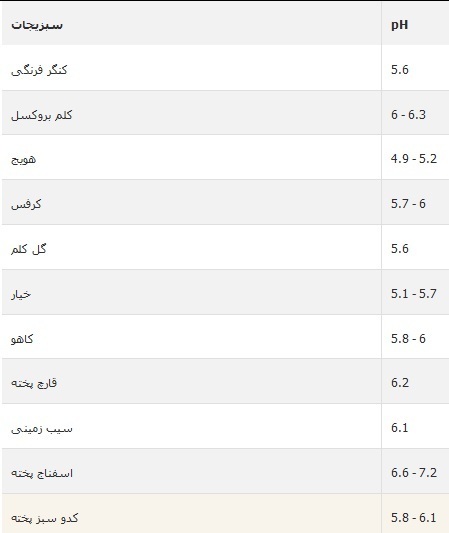 میوه‌ها و سبزیجاتی که میزان اسیدی بودن آنها پایین است را بشناسید