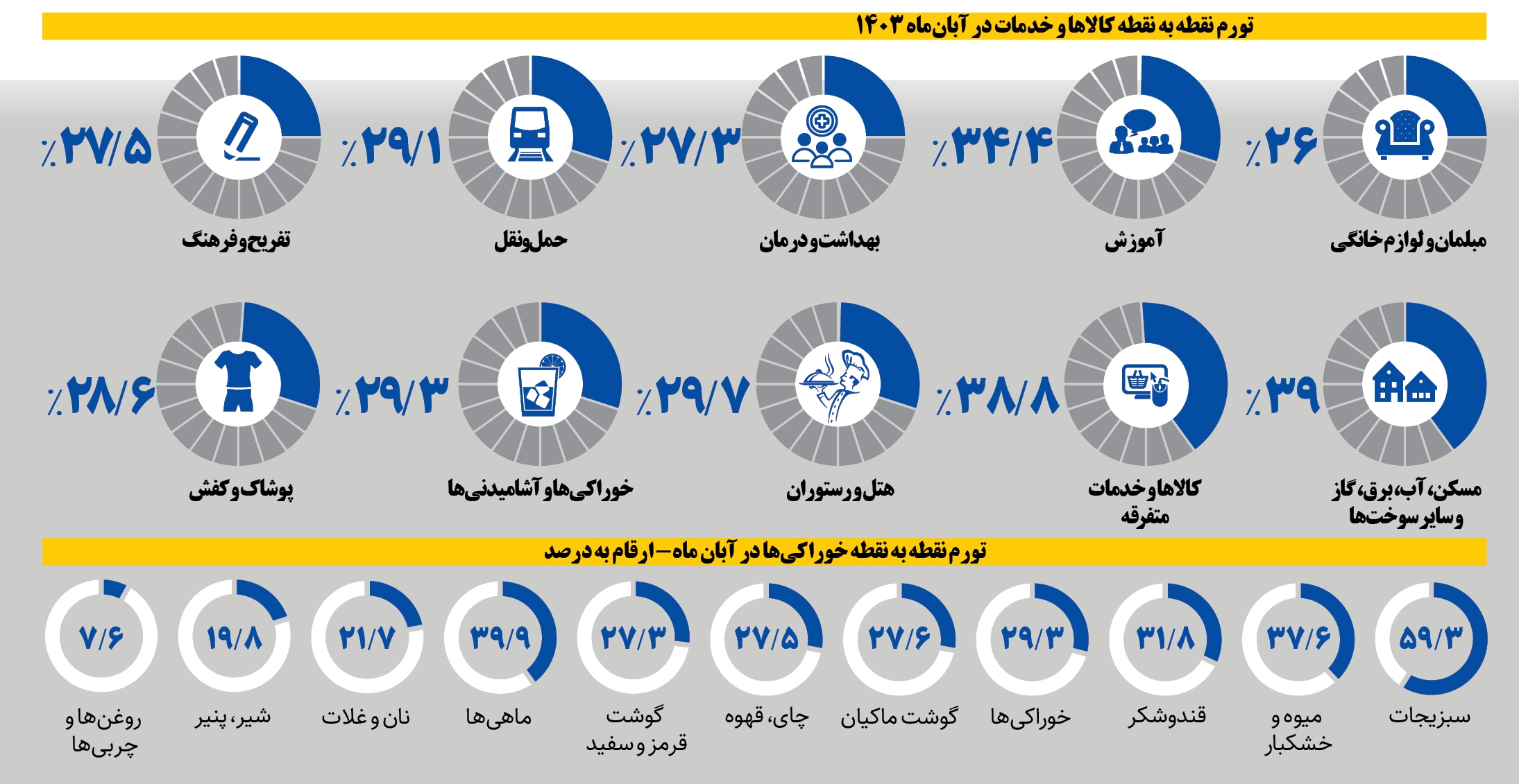 سقف قیمت‌ها در آبان کجا بود؟ + جدول
