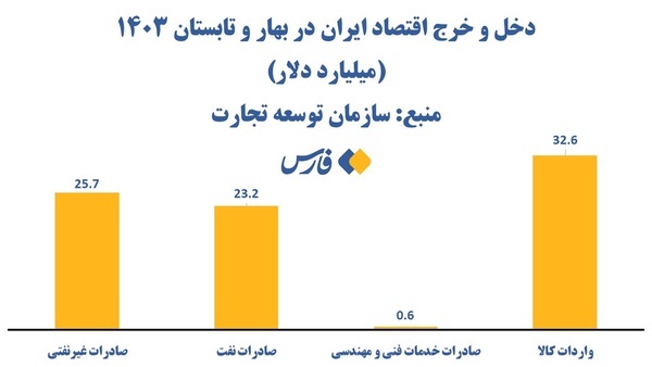 نفت ناجی اقتصاد ایران در بهار و تابستان