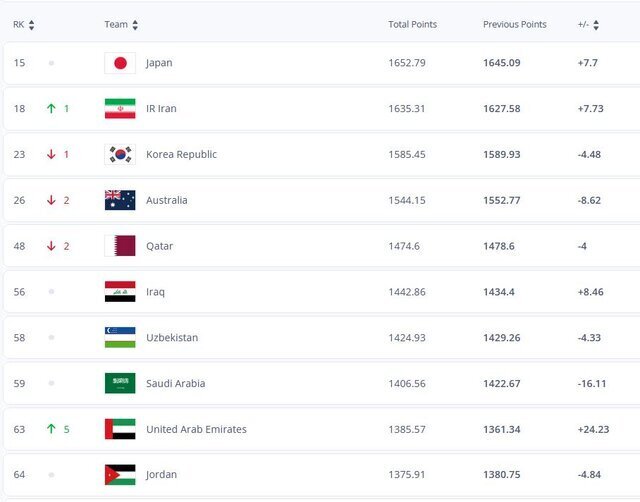 تازه‌ترین رده‌بندی فیفا و جایگاه شاگردان قلعه نوی در آن+عکس