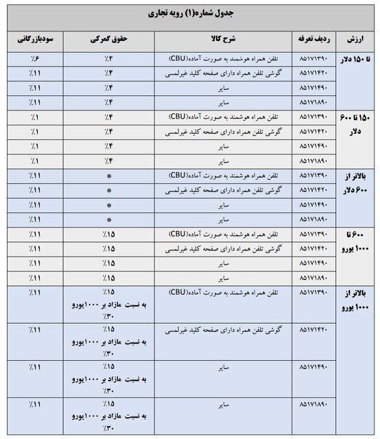 حقوق گمرکی گوشی‌های وارداتی در ۱۴۰۴ اعلام شد