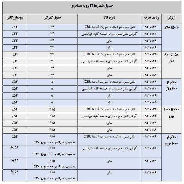 حقوق گمرکی گوشی‌های وارداتی در ۱۴۰۴ اعلام شد