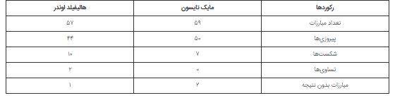 جزئیات یک اتفاق شرم آور در تاریخ بوکس/چرا مایک تایسون گوش رقیبش را گاز گرفت؟