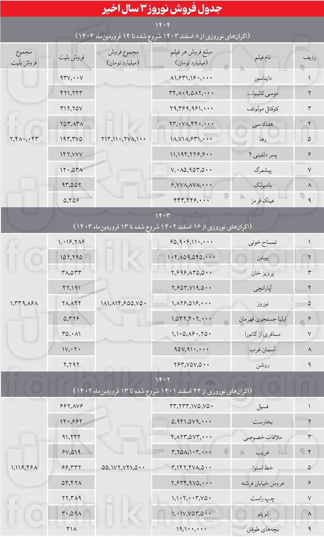 یک نوروز معمولی برای سینما؟!