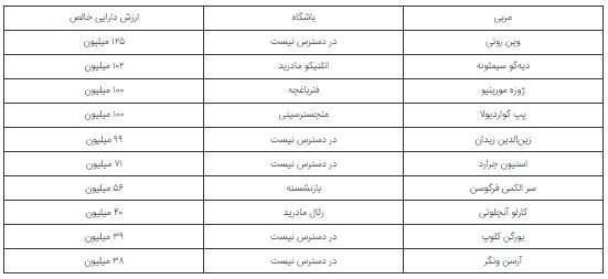 میزان ثروت مربی سابق لیورپول فاش شد!
