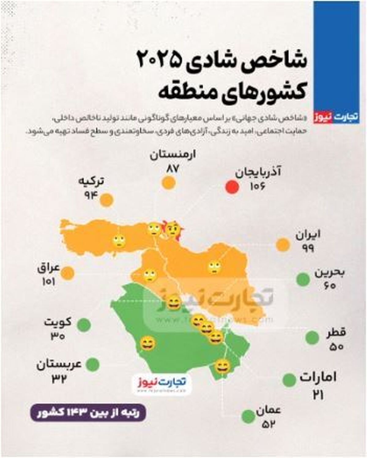 رتبه ایران در شاخص شادی جهانی جلب توجه کرد