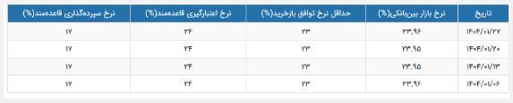 نرخ بهره بین بانکی فروردین چقدر اعلام شد؟