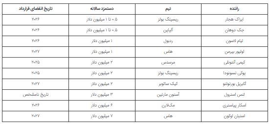 مکس ورشتپن با دستمزد ۶۵ میلیون دلاری در صدر پردرآمدترین رانندگان فرمول یک
