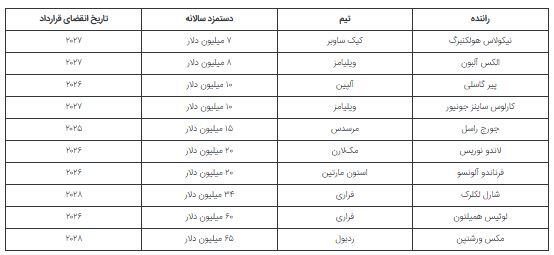 مکس ورشتپن با دستمزد ۶۵ میلیون دلاری در صدر پردرآمدترین رانندگان فرمول یک