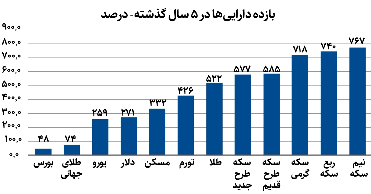 در ۵ سال گذشته کدام بازار مالی بیشترین سود را داشته است؟