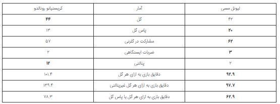 کدام ستاره عملکرد بهتری در ۵۰ بازی ابتدایی خود داشته‌ است؟ مسی یا رونالدو؟