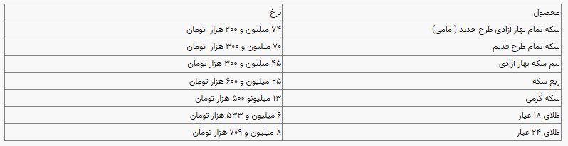 قیمت سکه و طلا در بازار آزاد ۲۲ اردیبهشت ۱۴۰۴