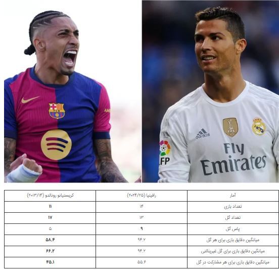 مقایسه آمار عملکرد رافینیا با کریستیانو رونالدو در لیگ قهرمانان اروپا