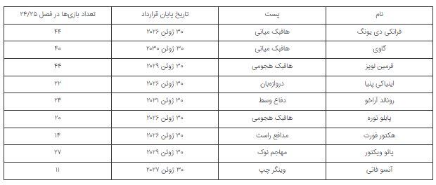 ۹ بازیکن که دیگر در بارسلونا جایی ندارند!