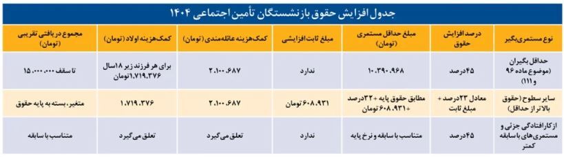 آخرین تغییرات در پرداخت حقوق و معوقات بازنشستگان در اردیبهشت ماه سال جاری اعلام شد