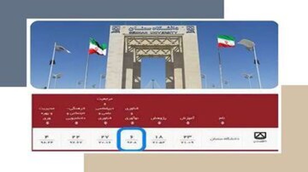 کسب رتبه ششمی برای دانشگاه سمنان در حوزه فناوری و نوآوری