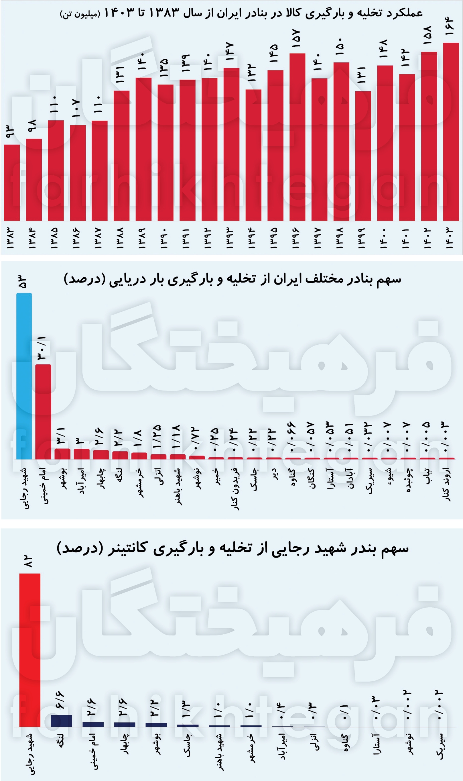 دانستنی‌ها اقتصادی| آتش به جان مهم‌ترین بندر ایران