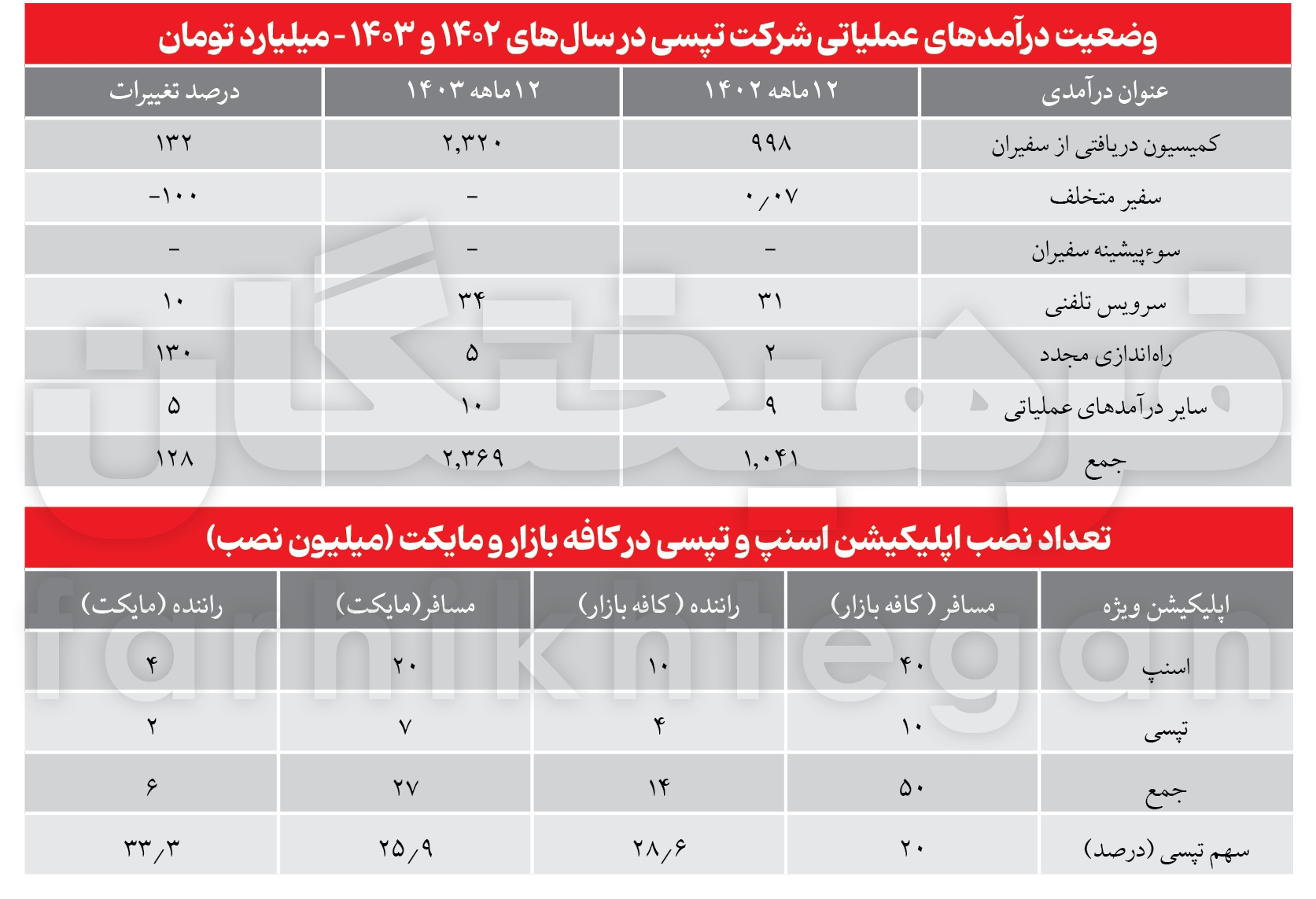 اسنپ و تپسی چقدر درآمد دارند؟ روایتی از گردش تاکسی‌های اینترنتی